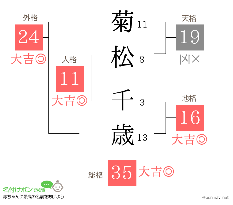 菊松 千歳さんの姓名判断結果