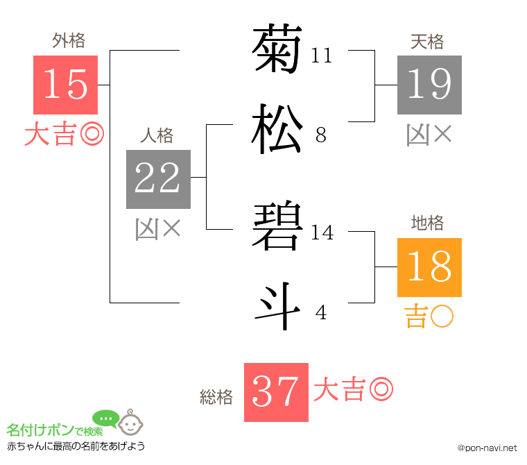 菊松 碧斗さんの姓名判断結果
