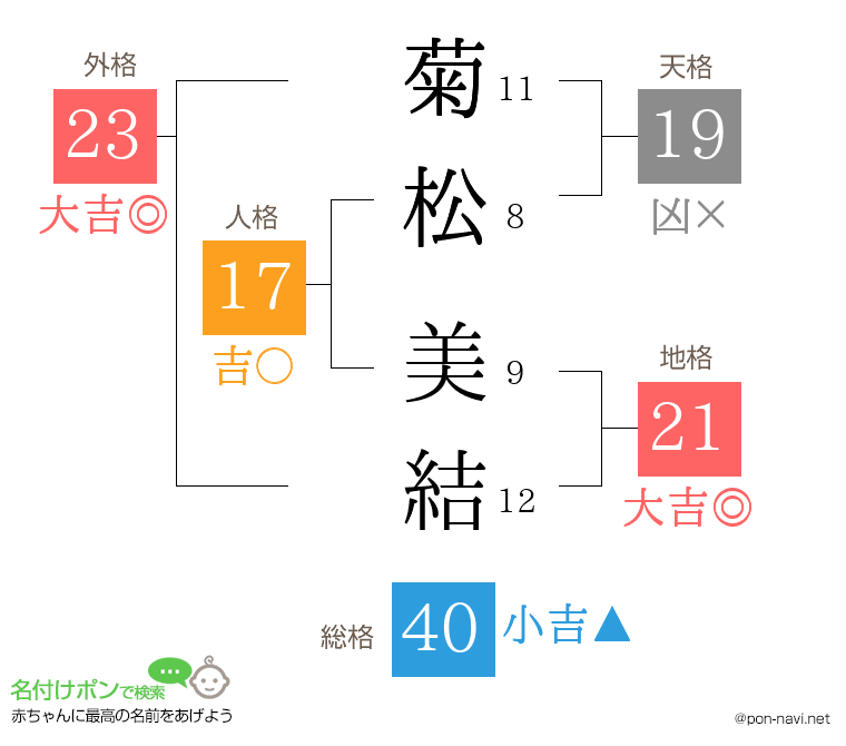 菊松 美結さんの姓名判断結果
