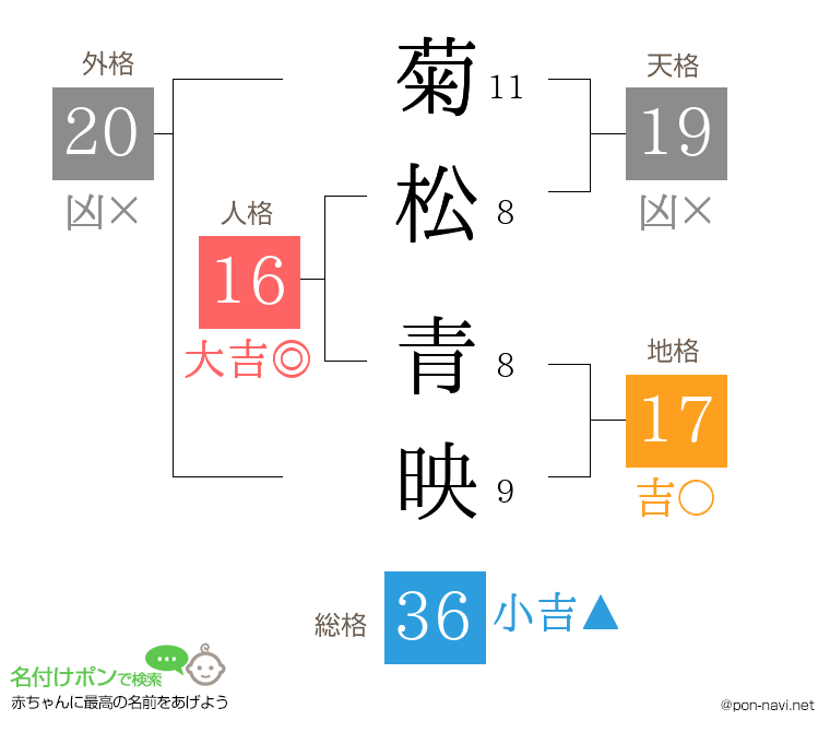 菊松 青映さんの姓名判断結果