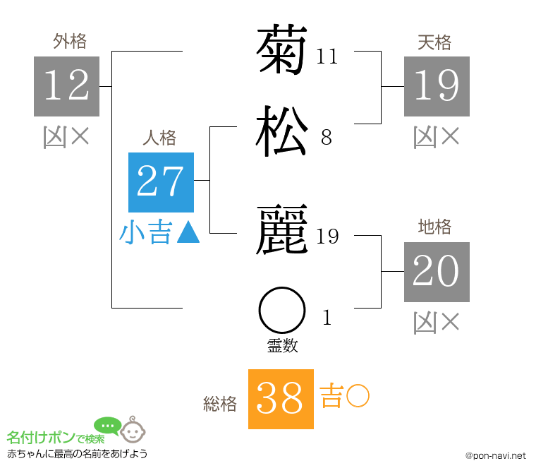 菊松 麗さんの姓名判断結果