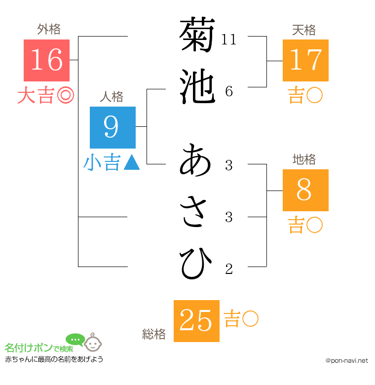 菊池 あさひさんの姓名判断結果