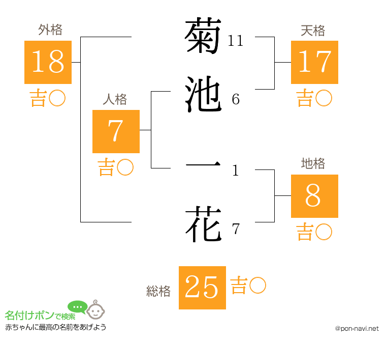 菊池 一花さんの姓名判断結果