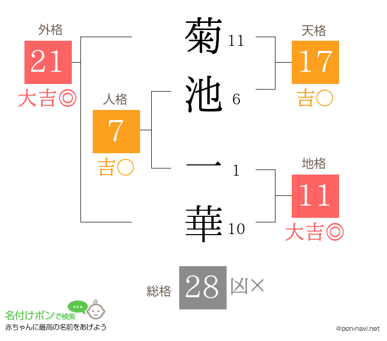 菊池 一華さんの姓名判断結果