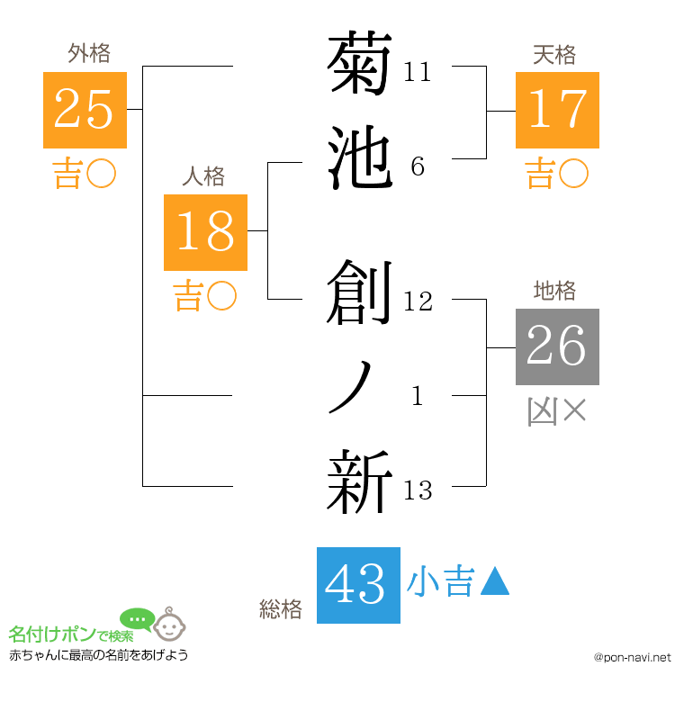 菊池 創ノ新さんの姓名判断結果