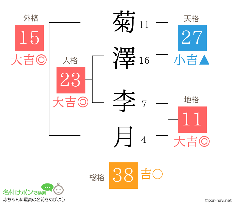 菊澤 李月さんの姓名判断結果
