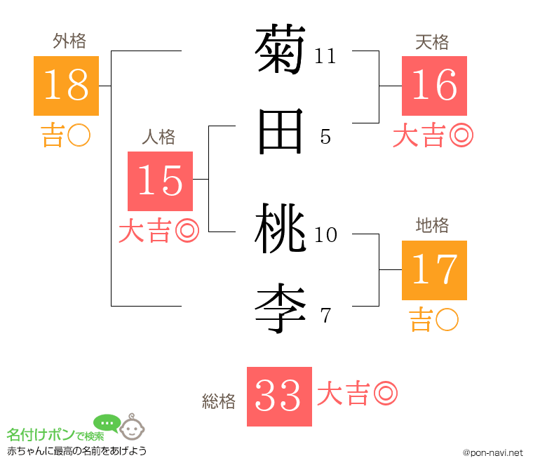 菊田 桃李さんの姓名判断結果