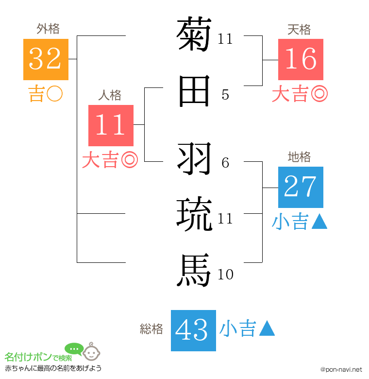 菊田 羽琉馬さんの姓名判断結果
