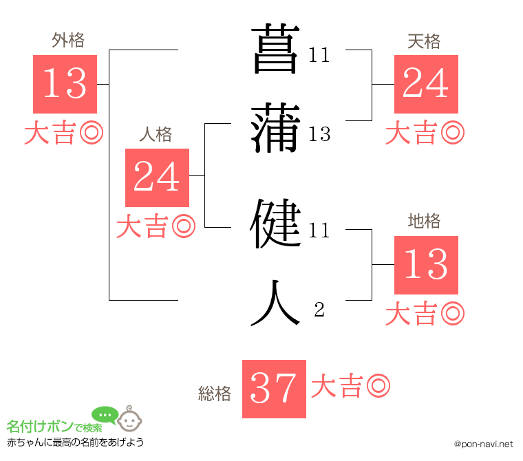 菖蒲 健人さんの姓名判断結果