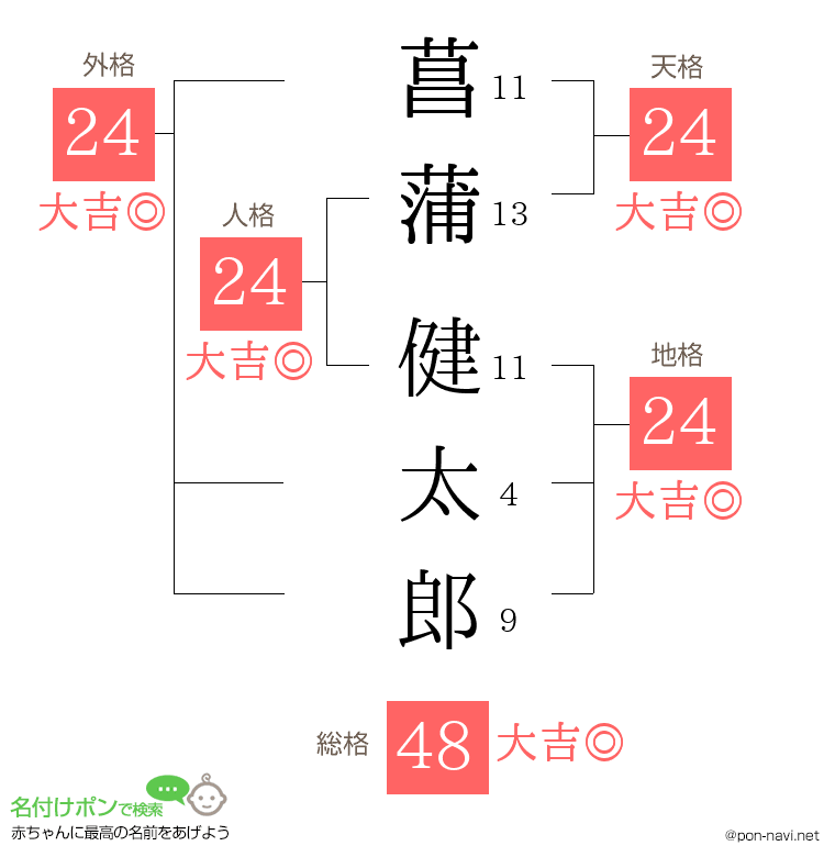 菖蒲 健太郎さんの姓名判断結果