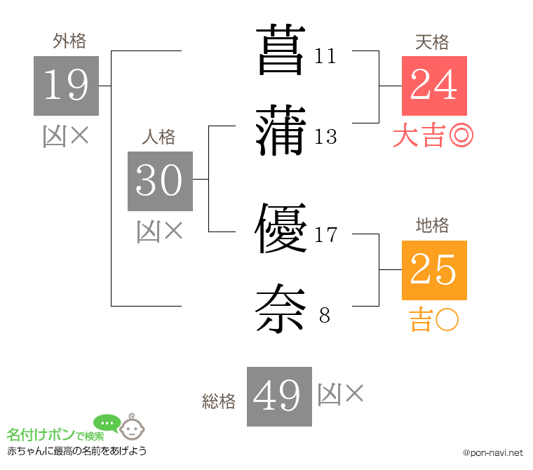 菖蒲 優奈さんの姓名判断結果