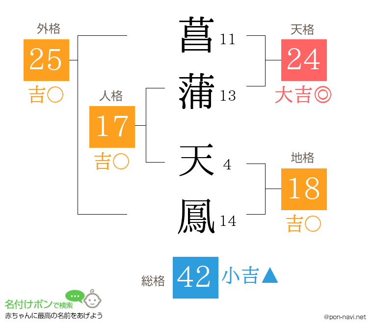 菖蒲 天鳳さんの姓名判断結果