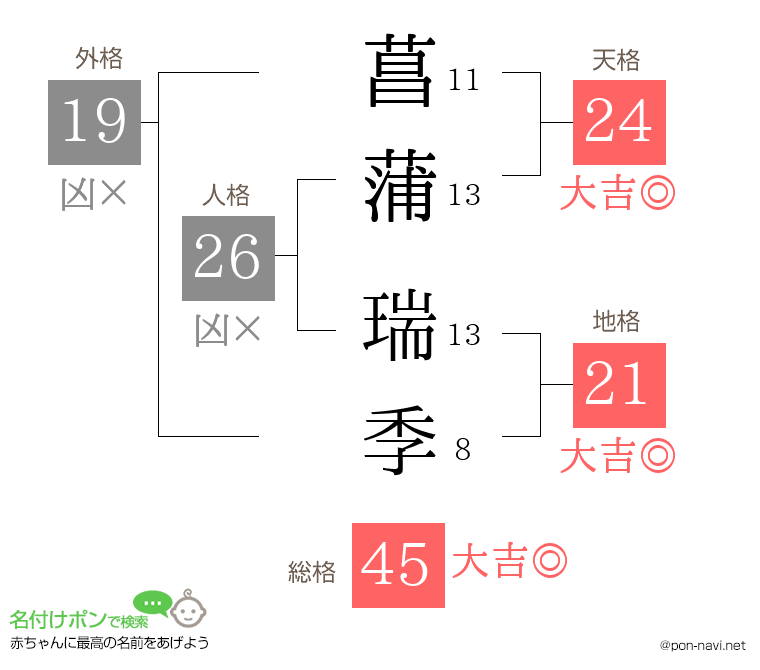 菖蒲 瑞季さんの姓名判断結果