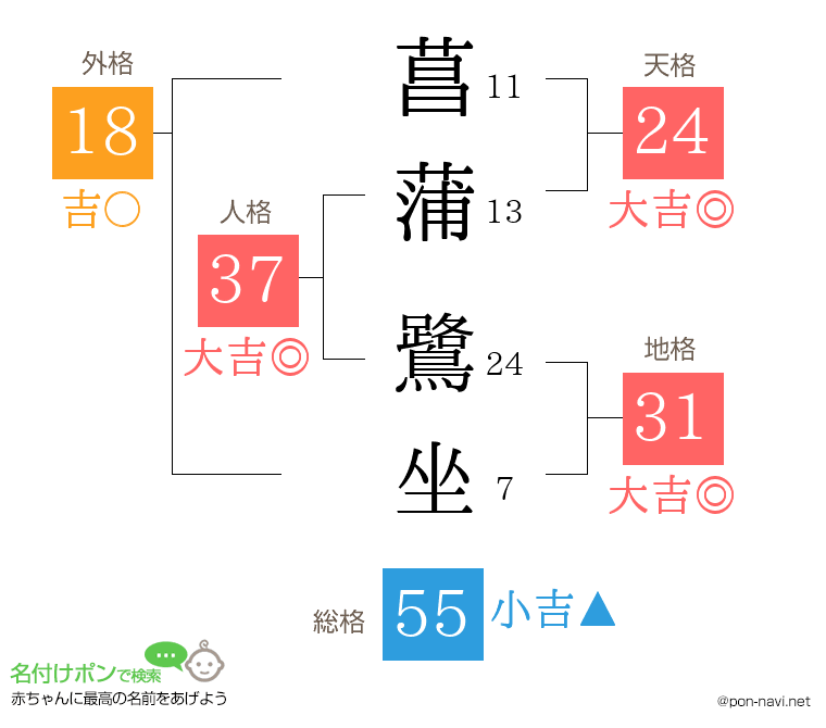 菖蒲 鷺坐さんの姓名判断結果