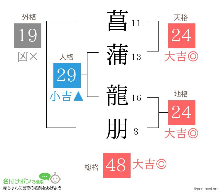 菖蒲 龍朋さんの姓名判断結果