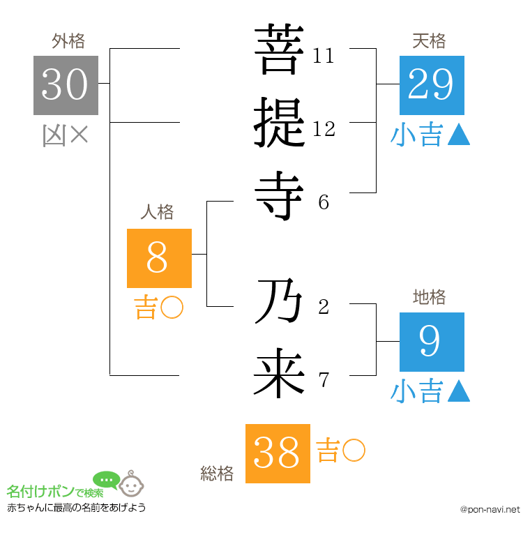 菩提寺 乃来さんの姓名判断結果