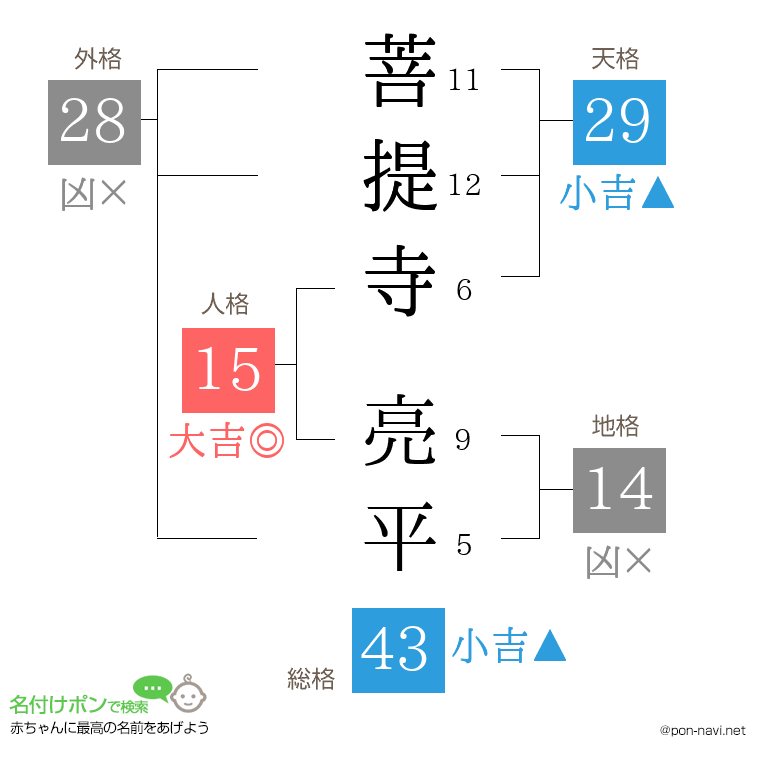 菩提寺 亮平さんの姓名判断結果