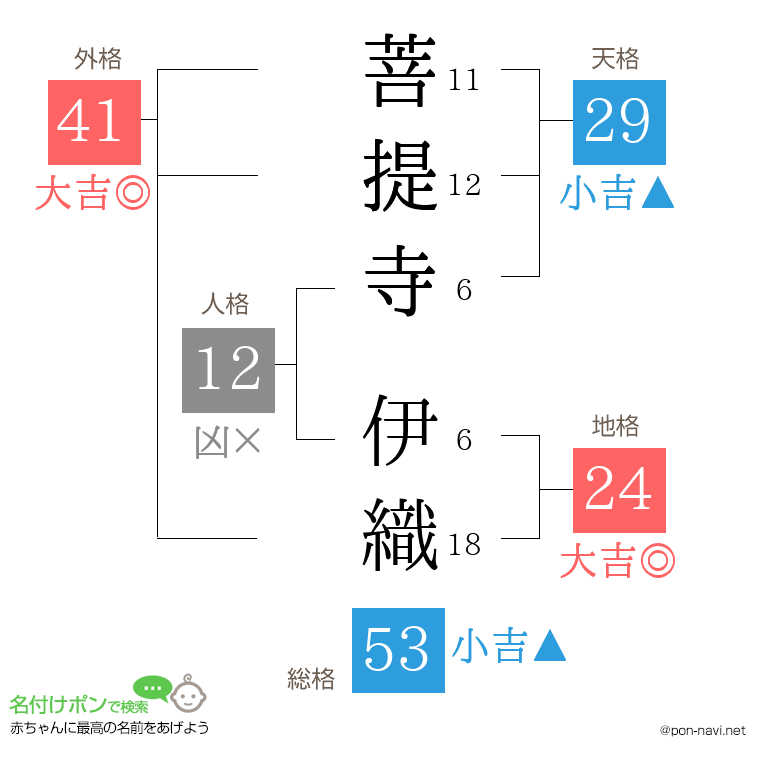 菩提寺 伊織さんの姓名判断結果