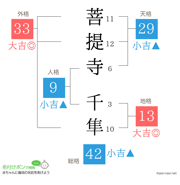 菩提寺 千隼さんの姓名判断結果