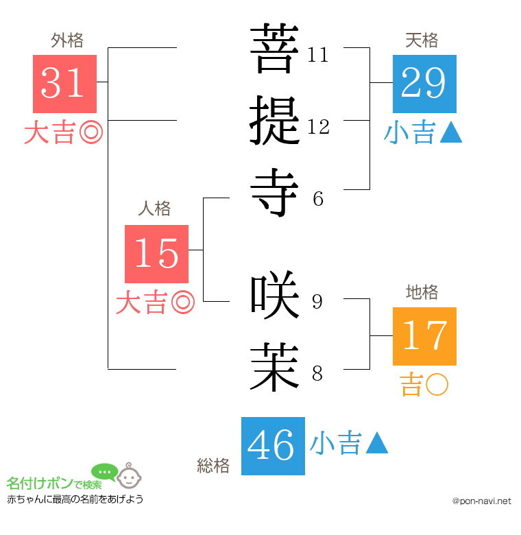 菩提寺 咲茉さんの姓名判断結果