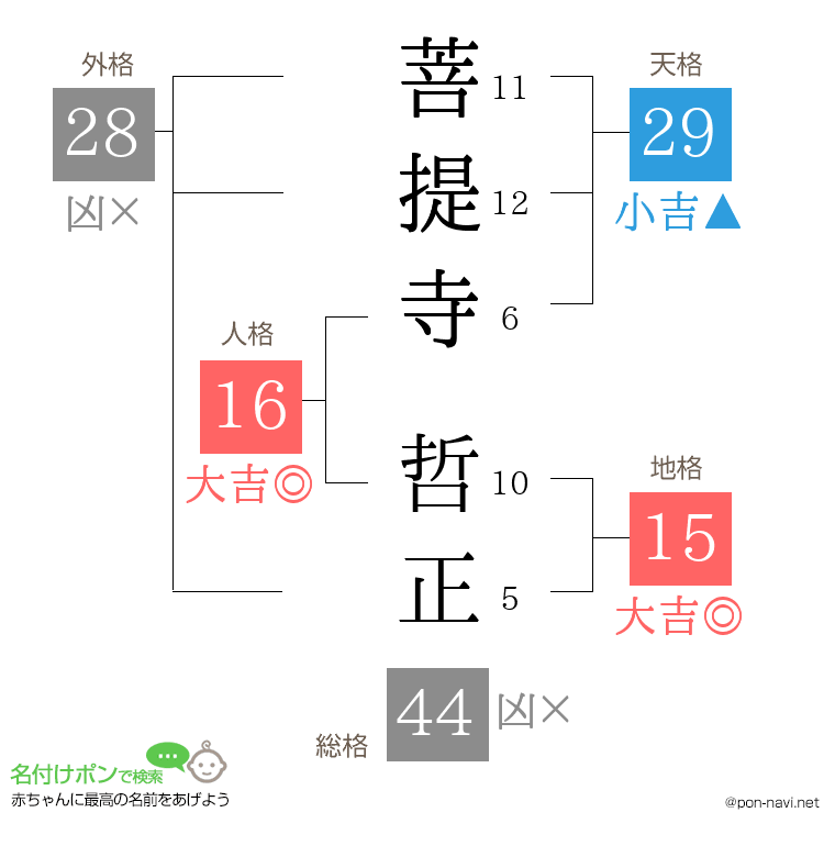 菩提寺 哲正さんの姓名判断結果