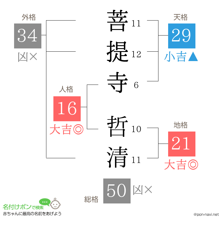 菩提寺 哲清さんの姓名判断結果