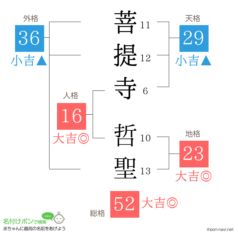 菩提寺 哲聖さんの姓名判断結果