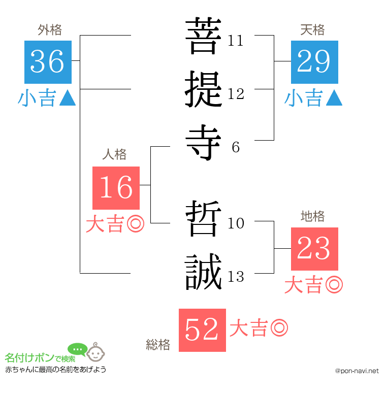 菩提寺 哲誠さんの姓名判断結果