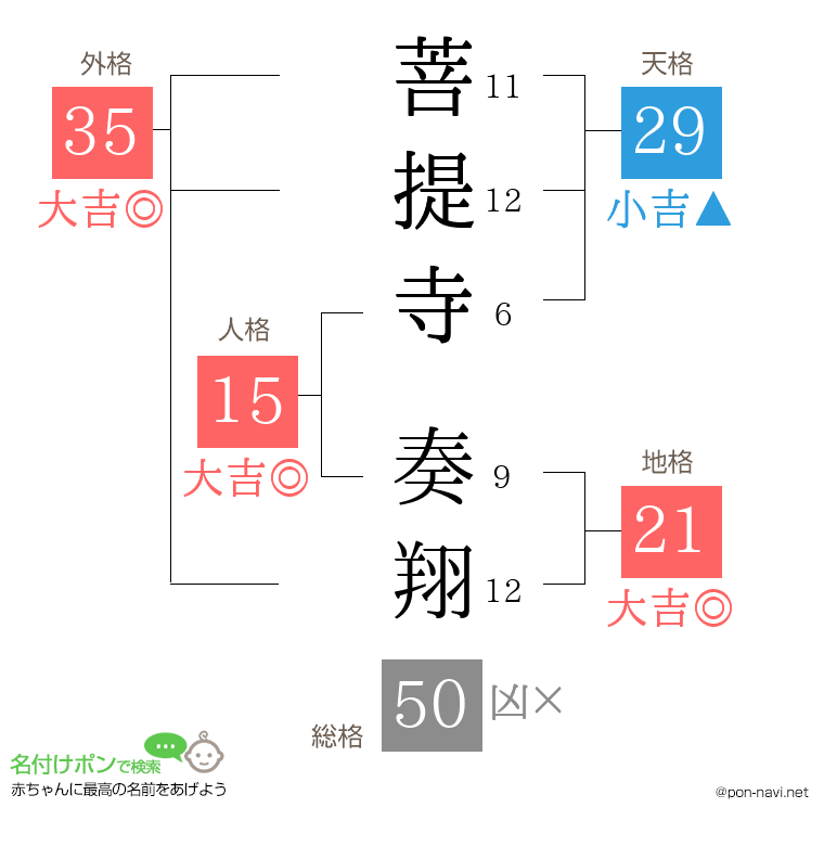 菩提寺 奏翔さんの姓名判断結果