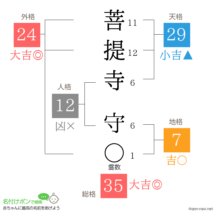 菩提寺 守さんの姓名判断結果