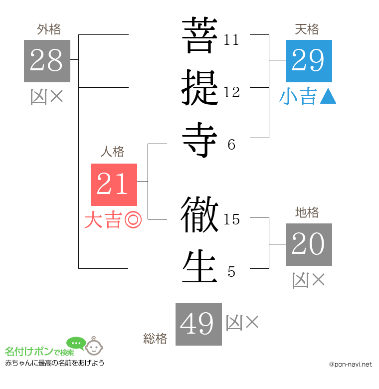菩提寺 徹生さんの姓名判断結果