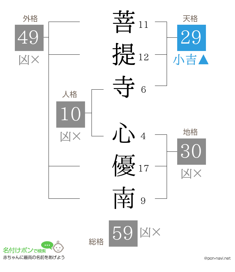 菩提寺 心優南さんの姓名判断結果