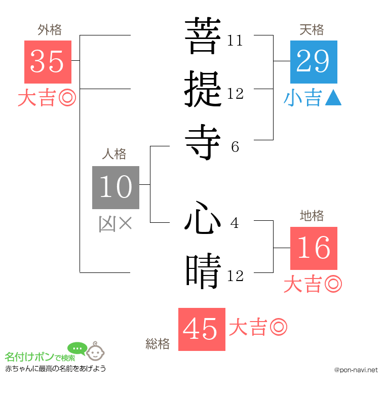 菩提寺 心晴さんの姓名判断結果