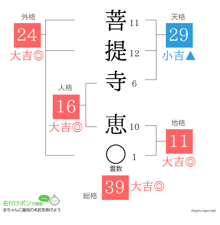 菩提寺 恵さんの姓名判断結果