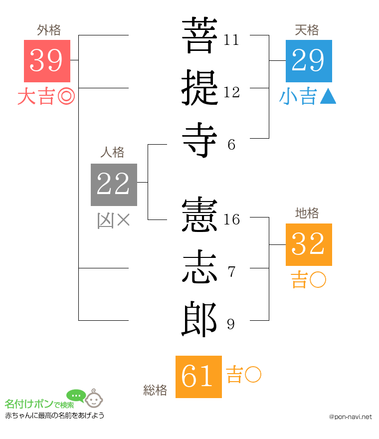 菩提寺 憲志郎さんの姓名判断結果