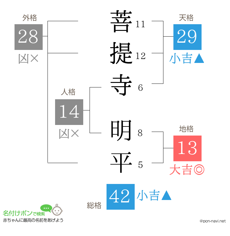 菩提寺 明平さんの姓名判断結果
