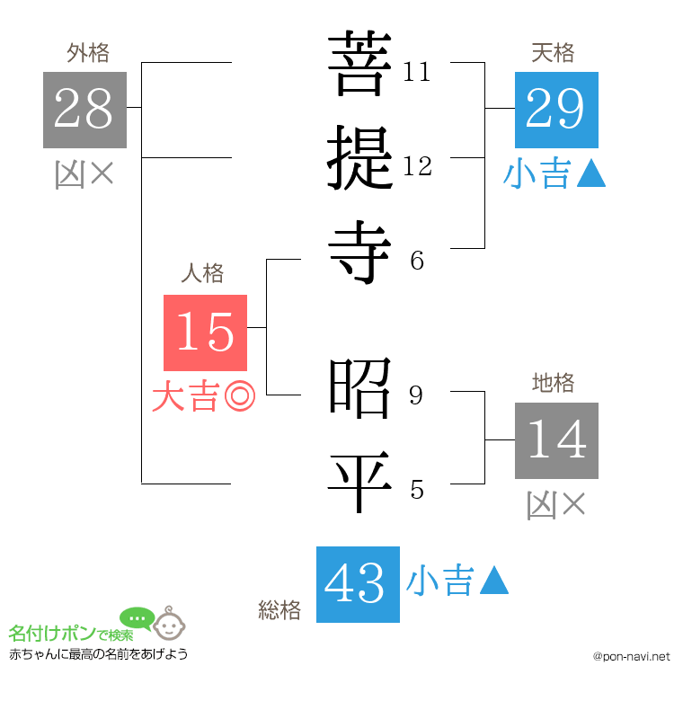 菩提寺 昭平さんの姓名判断結果