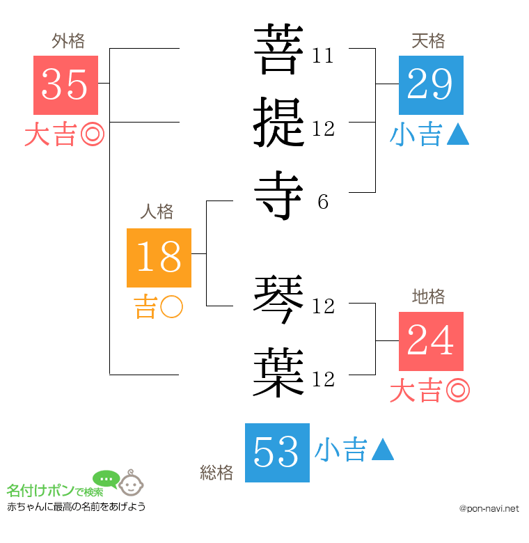 菩提寺 琴葉さんの姓名判断結果
