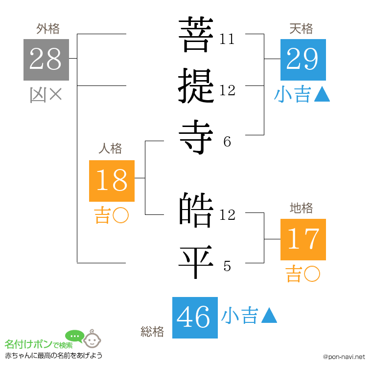 菩提寺 皓平さんの姓名判断結果