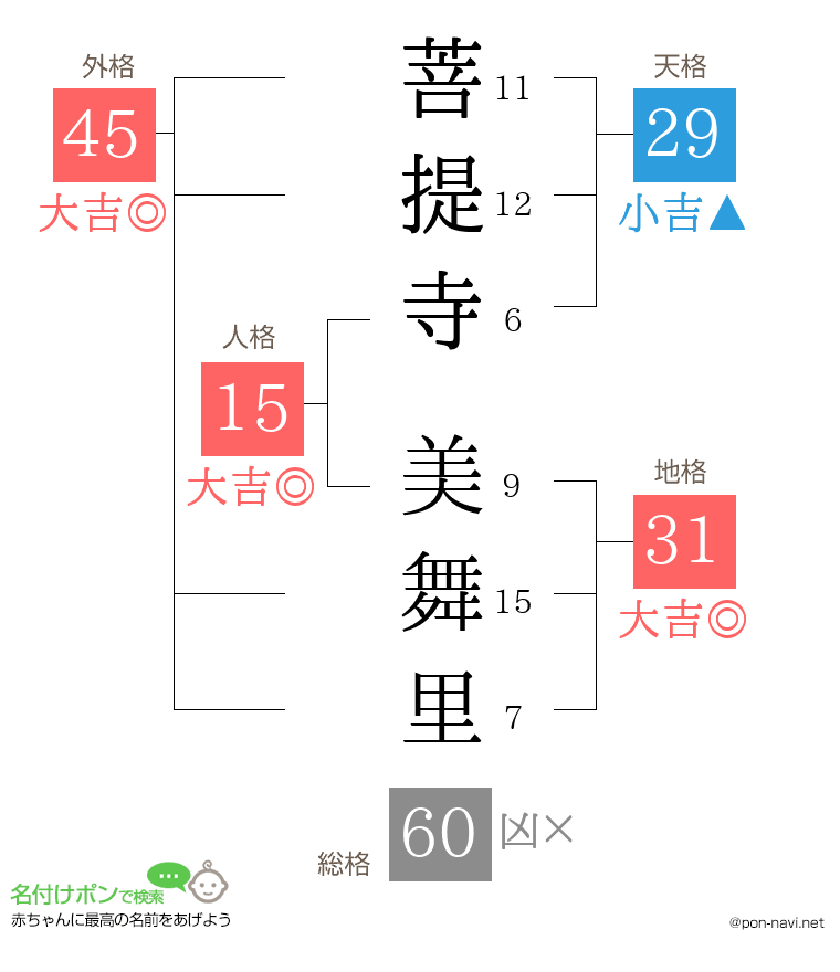 菩提寺 美舞里さんの姓名判断結果