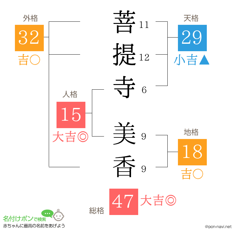 菩提寺 美香さんの姓名判断結果