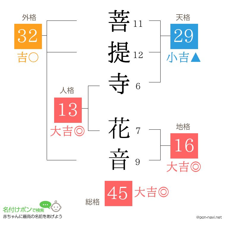 菩提寺 花音さんの姓名判断結果
