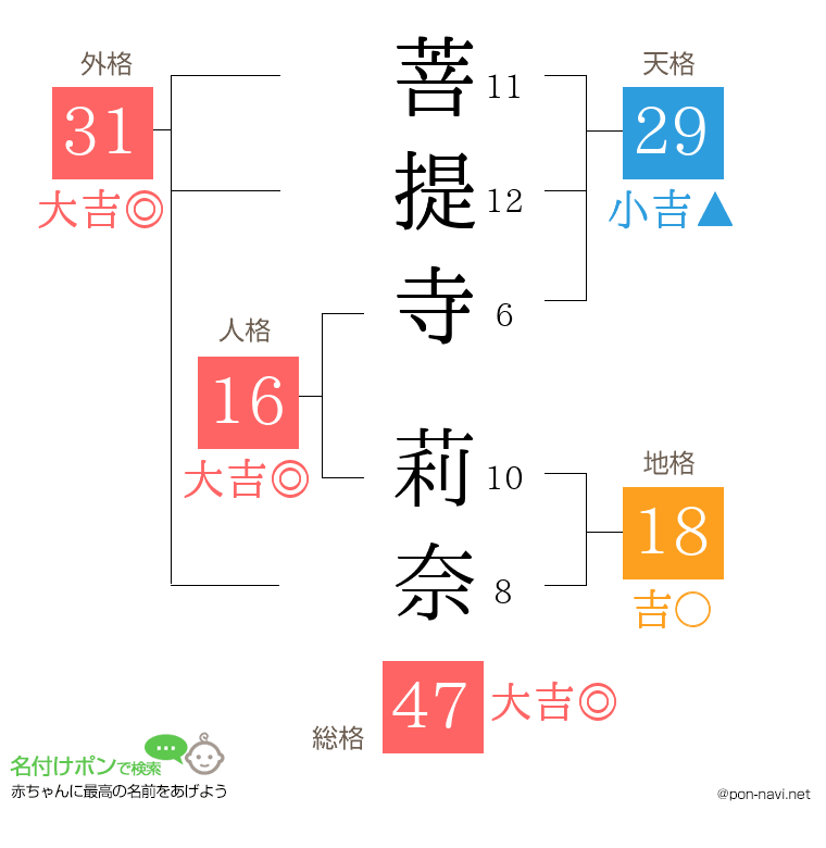 菩提寺 莉奈さんの姓名判断結果