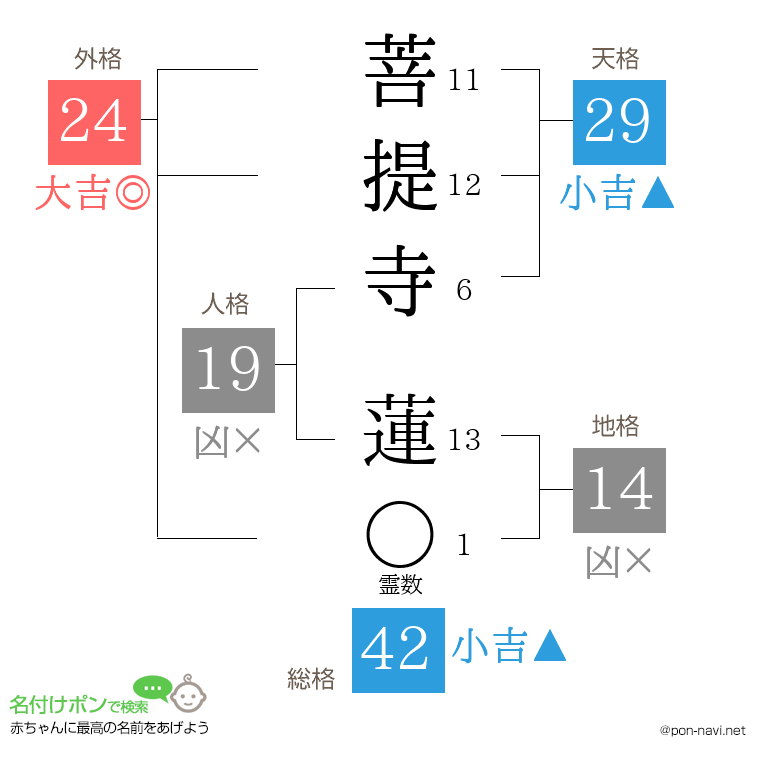 菩提寺 蓮さんの姓名判断結果
