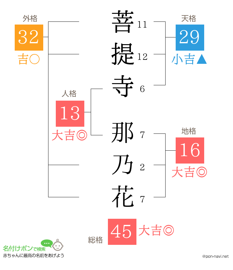 菩提寺 那乃花さんの姓名判断結果