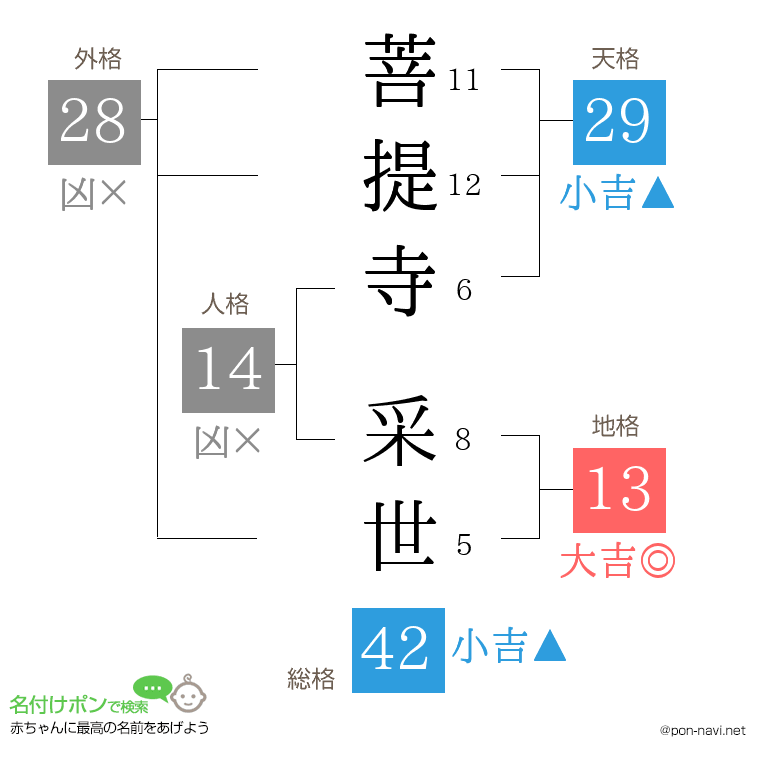 菩提寺 采世さんの姓名判断結果