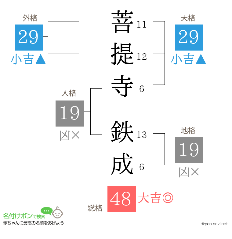 菩提寺 鉄成さんの姓名判断結果
