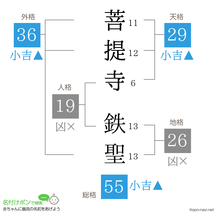 菩提寺 鉄聖さんの姓名判断結果