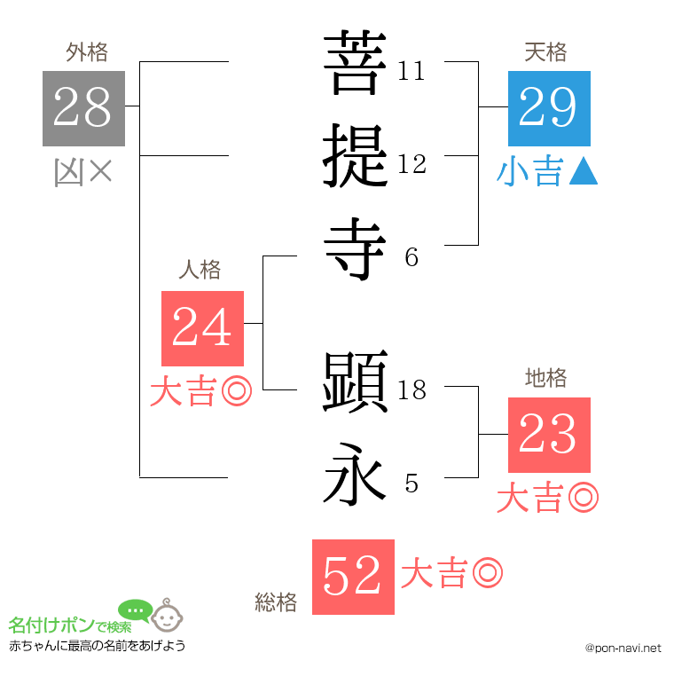 菩提寺 顕永さんの姓名判断結果