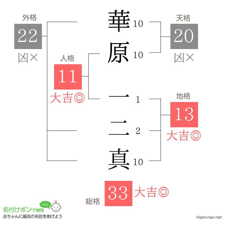 華原 一二真さんの姓名判断結果